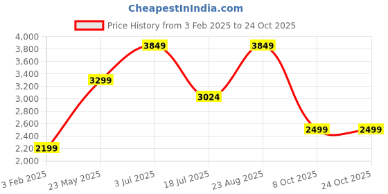 tatacliq.com Vero Moda Dark Green Hooded Puffer Jacket vero moda Price History Graph from 3 Feb 2025 to 24 Oct 2025
