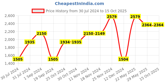 tatacliq.com Vero Moda Dark Green Regular Fit Jacket vero moda Price History Graph from 30 Jul 2024 to 15 Oct 2025