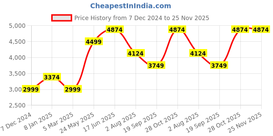tatacliq.com Vero Moda Dark Green Regular Fit Puffer Jacket vero moda Price History Graph from 7 Dec 2024 to 24 Nov 2025