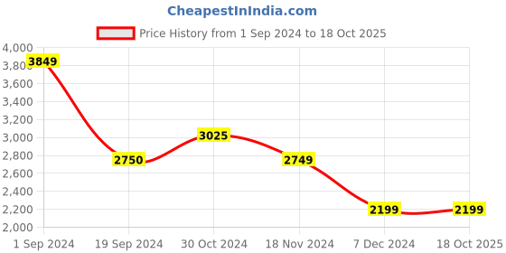 tatacliq.com Vero Moda Dark Green Relaxed Fit Puffer Jacket vero moda Price History Graph from 1 Sep 2024 to 18 Oct 2025