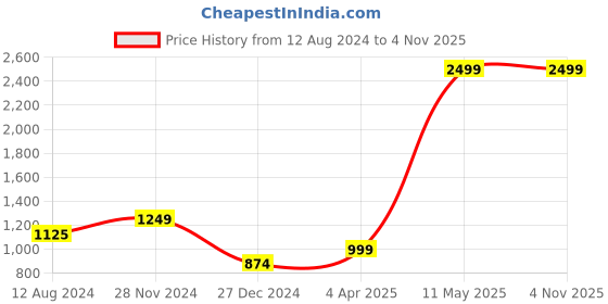 tatacliq.com Vero Moda Dark Green Textured Pullover vero moda Price History Graph from 12 Aug 2024 to 4 Nov 2025