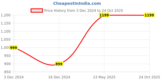 tatacliq.com Vero Moda Dark Green Textured Top vero moda Price History Graph from 3 Dec 2024 to 23 Oct 2025