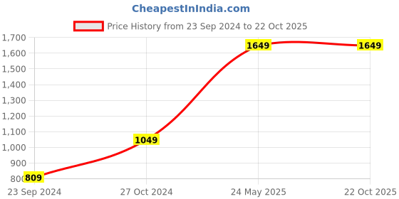tatacliq.com Vero Moda Dark Grey Skinny Fit Jeans vero moda Price History Graph from 23 Sep 2024 to 21 Oct 2025