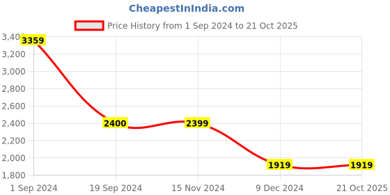 tatacliq.com Vero Moda Dark Grey Textured Coat vero moda Price History Graph from 1 Sep 2024 to 21 Oct 2025
