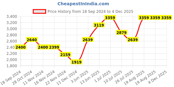 tatacliq.com Vero Moda Dark Grey Textured Coat vero moda Price History Graph from 18 Sep 2024 to 4 Dec 2025