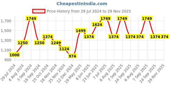 tatacliq.com Vero Moda Dark Navy Polka Dot Pullover vero moda Price History Graph from 29 Jul 2024 to 29 Nov 2025