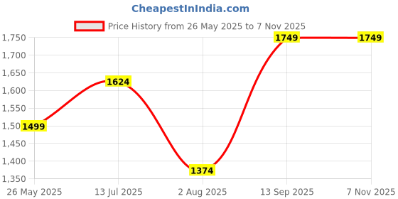tatacliq.com Vero Moda Dark Navy Polka Dot Pullover vero moda Price History Graph from 26 May 2025 to 5 Nov 2025