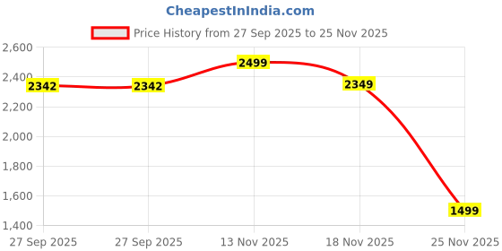 tatacliq.com Vero Moda Dark Olive Regular Fit Printed Top vero moda Price History Graph from 27 Sep 2025 to 25 Nov 2025