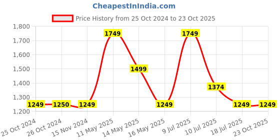 tatacliq.com Vero Moda Dark Olive Regular Fit Shirt vero moda Price History Graph from 25 Oct 2024 to 22 Oct 2025