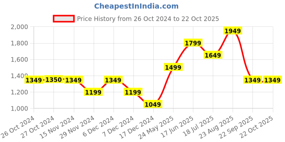 tatacliq.com Vero Moda Dark Olive Straight Fit Trousers vero moda Price History Graph from 26 Oct 2024 to 22 Oct 2025