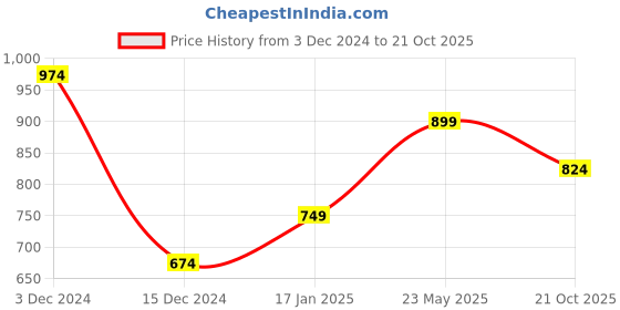 tatacliq.com Vero Moda Dark Pink Cotton Printed T-Shirt vero moda Price History Graph from 3 Dec 2024 to 21 Oct 2025