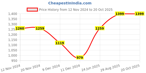 tatacliq.com Vero Moda Dark Pink Regular Fit Top vero moda Price History Graph from 12 Nov 2024 to 19 Oct 2025
