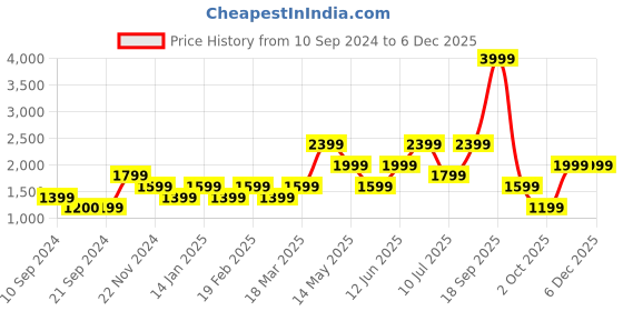 tatacliq.com Vero Moda Dark Pink Relaxed Fit Midi Dress vero moda Price History Graph from 10 Sep 2024 to 5 Dec 2025