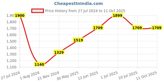 tatacliq.com Vero Moda Dark Red Regular Fit Pants vero moda Price History Graph from 27 Jul 2024 to 10 Oct 2025