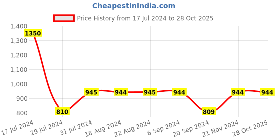 tatacliq.com Vero Moda Dazzling Blue Relaxed Fit Shirt vero moda Price History Graph from 17 Jul 2024 to 28 Oct 2025