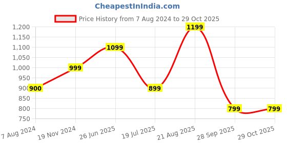 tatacliq.com Vero Moda Denim Blue Cotton Jeans vero moda Price History Graph from 7 Aug 2024 to 29 Oct 2025