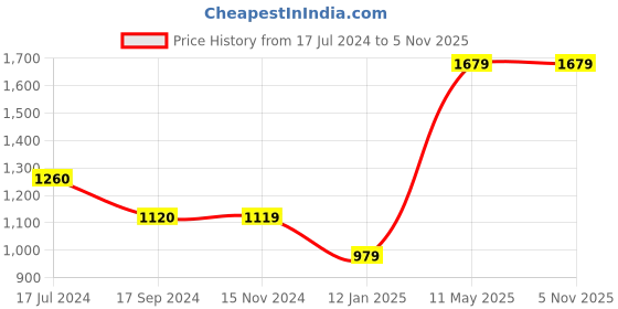 tatacliq.com Vero Moda Dusty Blue Shirt vero moda Price History Graph from 17 Jul 2024 to 3 Nov 2025