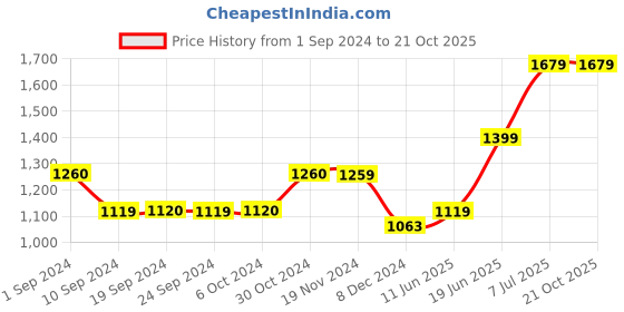 tatacliq.com Vero Moda Dusty Blue Top vero moda Price History Graph from 1 Sep 2024 to 19 Oct 2025