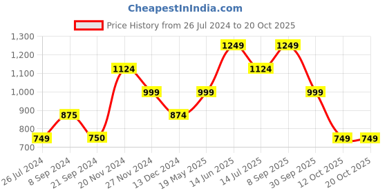 tatacliq.com Vero Moda Dusty Pink & Blue Polka Dot Top vero moda Price History Graph from 26 Jul 2024 to 20 Oct 2025