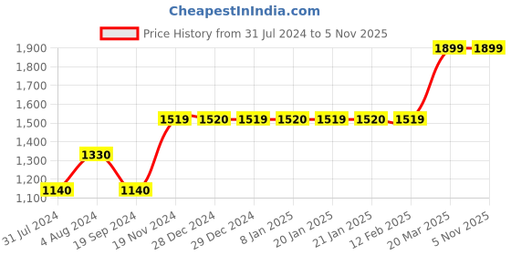 tatacliq.com Vero Moda Dusty Pink Cotton Regular Fit Denim Jacket vero moda Price History Graph from 31 Jul 2024 to 4 Nov 2025