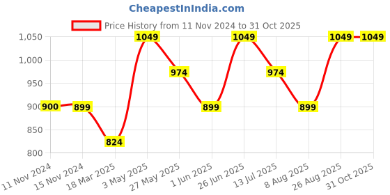 tatacliq.com Vero Moda Dusty Pink Cotton Regular Fit Top vero moda Price History Graph from 11 Nov 2024 to 31 Oct 2025