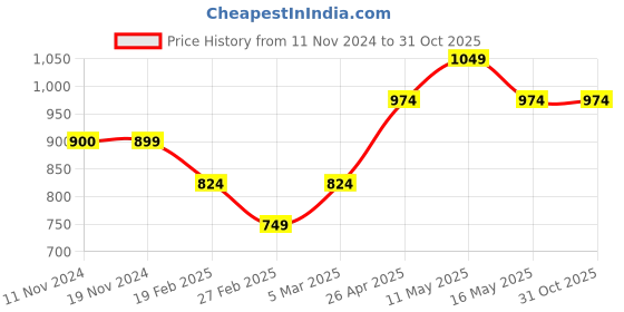 tatacliq.com Vero Moda Dusty Pink Cotton Regular Fit Top vero moda Price History Graph from 11 Nov 2024 to 30 Oct 2025