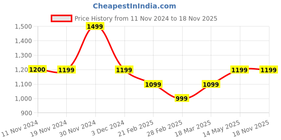 tatacliq.com Vero Moda Dusty Pink Cotton Self Design T-Shirt vero moda Price History Graph from 11 Nov 2024 to 18 Nov 2025
