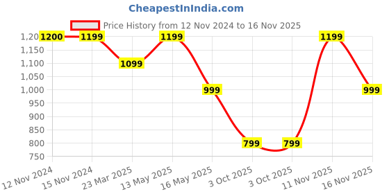tatacliq.com Vero Moda Dusty Pink Cotton Self Design T-Shirt vero moda Price History Graph from 12 Nov 2024 to 16 Nov 2025