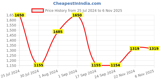 tatacliq.com Vero Moda Dusty Pink Floral Print Pullover vero moda Price History Graph from 25 Jul 2024 to 5 Nov 2025
