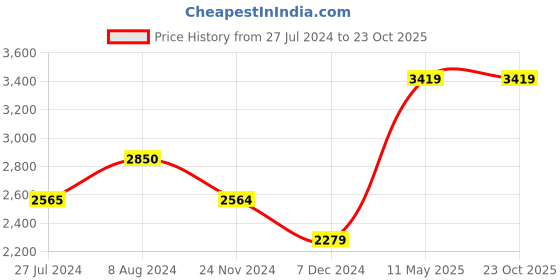 tatacliq.com Vero Moda Dusty Pink Regular Fit Blazer vero moda Price History Graph from 27 Jul 2024 to 23 Oct 2025
