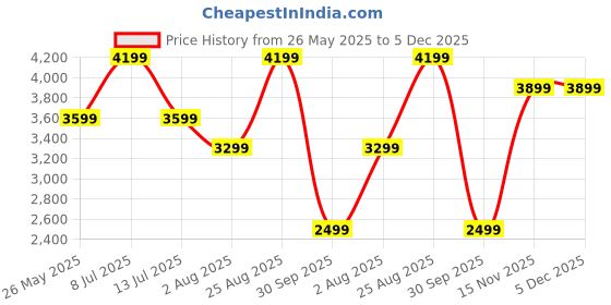 tatacliq.com Vero Moda Dusty Pink Regular Fit Hooded Jacket vero moda Price History Graph from 26 May 2025 to 5 Dec 2025