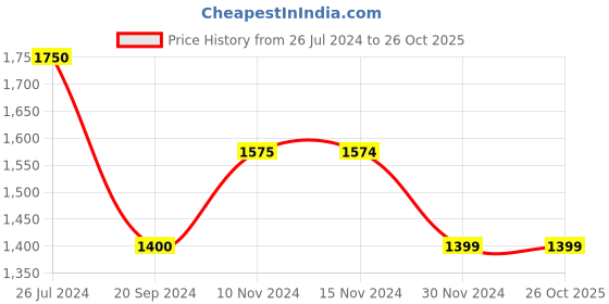 tatacliq.com Vero Moda Dusty Pink Regular Fit Shirt vero moda Price History Graph from 26 Jul 2024 to 26 Oct 2025