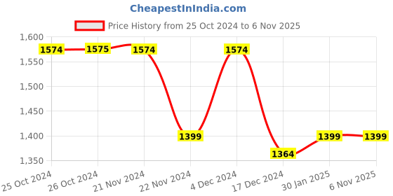 tatacliq.com Vero Moda Dusty Pink Regular Fit Shirt vero moda Price History Graph from 25 Oct 2024 to 4 Nov 2025