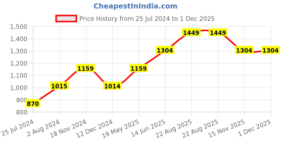 tatacliq.com Vero Moda Dusty Pink Regular Fit Top vero moda Price History Graph from 25 Jul 2024 to 1 Dec 2025