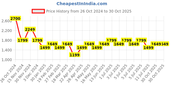 tatacliq.com Vero Moda Dusty Pink Regular Fit Top vero moda Price History Graph from 26 Oct 2024 to 30 Oct 2025