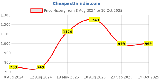 tatacliq.com Vero Moda Dusty Pink Self Design Top vero moda Price History Graph from 8 Aug 2024 to 18 Oct 2025