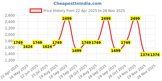 tatacliq.com Vero Moda Dusty Pink Top vero moda Price History Graph from 22 Apr 2025 to 28 Nov 2025