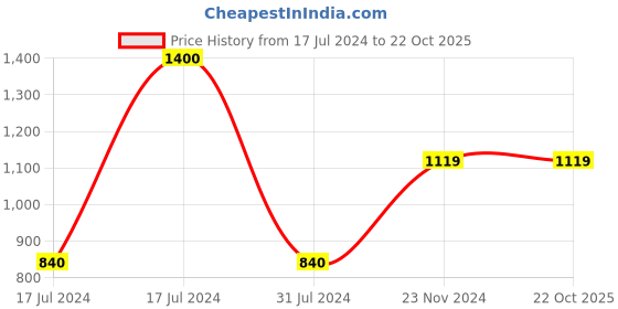 tatacliq.com Vero Moda Ease Black Printed Joggers vero moda ease Price History Graph from 17 Jul 2024 to 21 Oct 2025