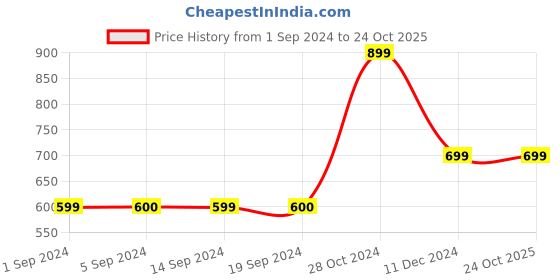 tatacliq.com Vero Moda Ease Grey Printed T-Shirt With Shorts vero moda ease Price History Graph from 1 Sep 2024 to 23 Oct 2025