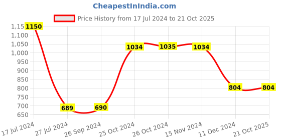 tatacliq.com Vero Moda Ease Light Grey M¿lange Printed Night Shirts vero moda ease Price History Graph from 17 Jul 2024 to 19 Oct 2025