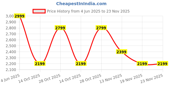 tatacliq.com Vero Moda Ecru Casual Shirt vero moda Price History Graph from 4 Jun 2025 to 22 Nov 2025