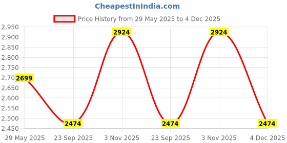 tatacliq.com Vero Moda Ecru Printed Casual Shirt vero moda Price History Graph from 29 May 2025 to 4 Dec 2025