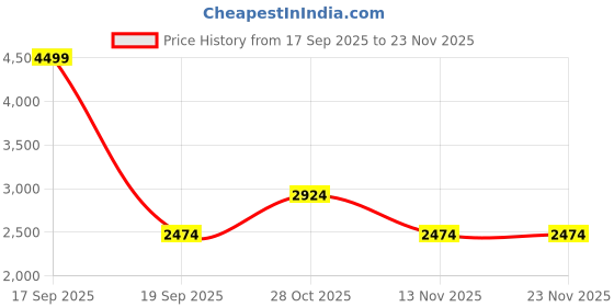 tatacliq.com Vero Moda Ecru Printed Casual Shirt vero moda Price History Graph from 17 Sep 2025 to 22 Nov 2025