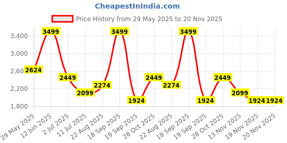 tatacliq.com Vero Moda Ecru Printed Top vero moda Price History Graph from 29 May 2025 to 19 Nov 2025