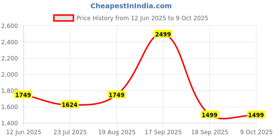 tatacliq.com Vero Moda Ecru Printed Top vero moda Price History Graph from 12 Jun 2025 to 9 Oct 2025