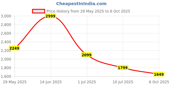 tatacliq.com Vero Moda Ecru Shorts vero moda Price History Graph from 29 May 2025 to 6 Oct 2025
