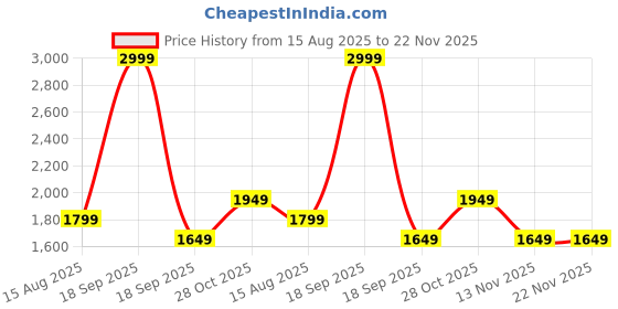 tatacliq.com Vero Moda Ecru Shorts vero moda Price History Graph from 15 Aug 2025 to 20 Nov 2025