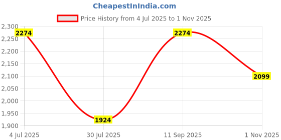 tatacliq.com Vero Moda Ecru Straight Fit High Rise Trousers vero moda Price History Graph from 4 Jul 2025 to 1 Nov 2025