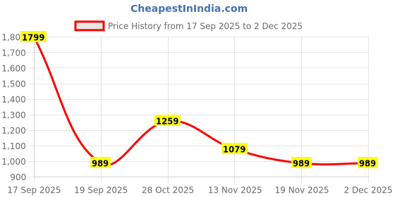 tatacliq.com Vero Moda Fairy Tale Printed T-Shirt vero moda Price History Graph from 17 Sep 2025 to 2 Dec 2025