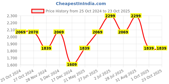 tatacliq.com Vero Moda Fuchsia Fit & Flare Dress vero moda Price History Graph from 25 Oct 2024 to 23 Oct 2025